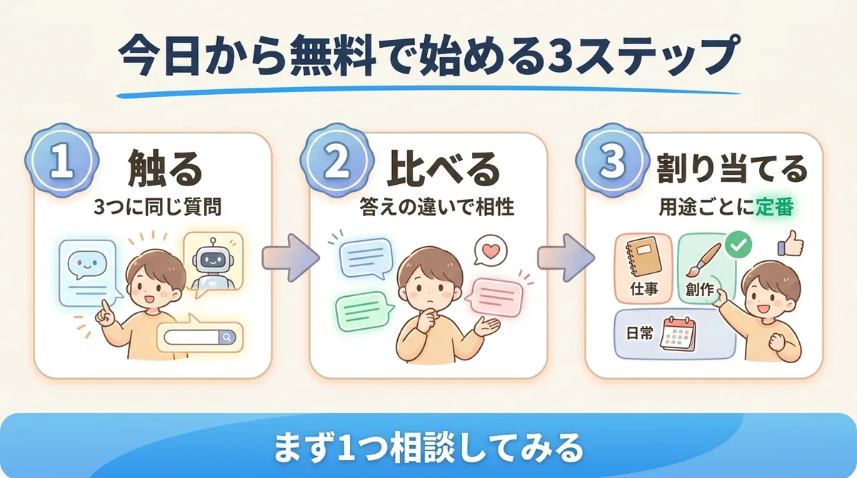 生成AIを無料で始める3ステップ(触る・比べる・割り当てる)を示した図解
