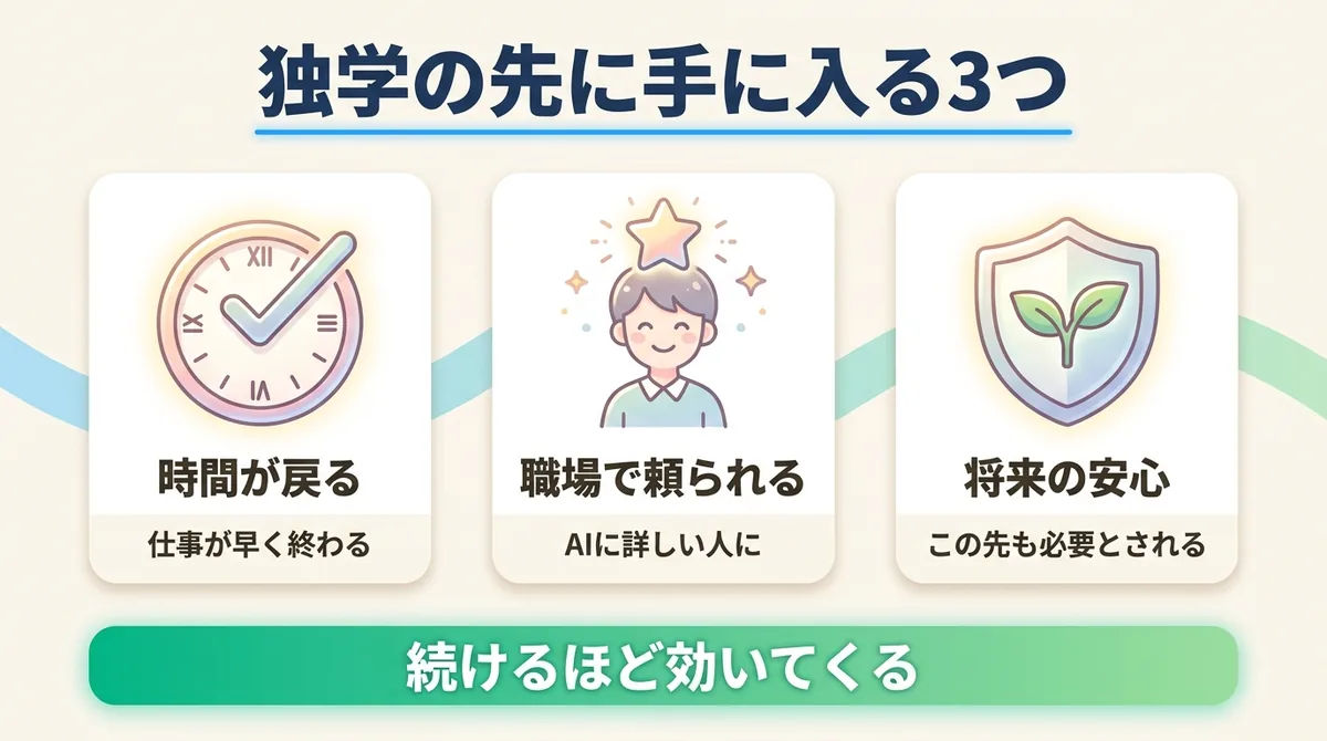 生成AIを使えるようになって得られる3つ(時間が戻る・職場で頼られる・将来の安心)を示した図解