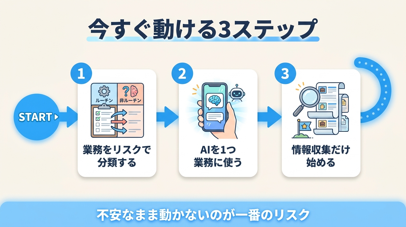 今すぐ動ける3ステップのロードマップ。業務をリスクで分類する、AIを1つ業務に使う、情報収集だけ始める、をスタートから矢印で流れる構図で表現