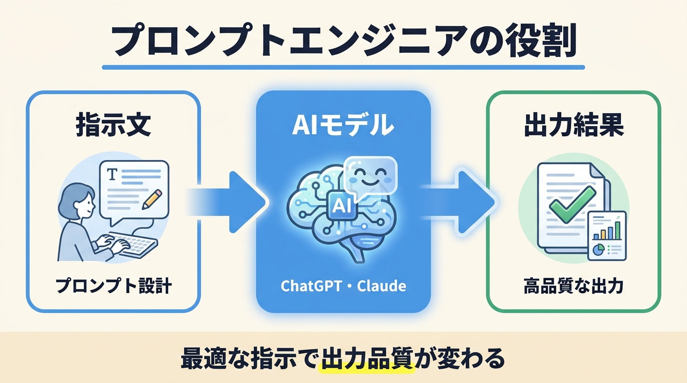 プロンプトエンジニアの役割を示す関係図。左の指示文から中央のAIモデルを通して右の出力結果へつながる3要素を図解