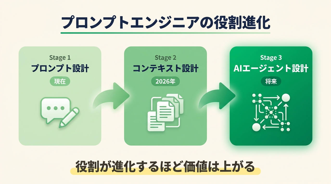 プロンプトエンジニアの役割進化ロードマップ。プロンプト設計（現在）からコンテキスト設計（2026年）、AIエージェント設計（将来）へと進化する3段階の流れ