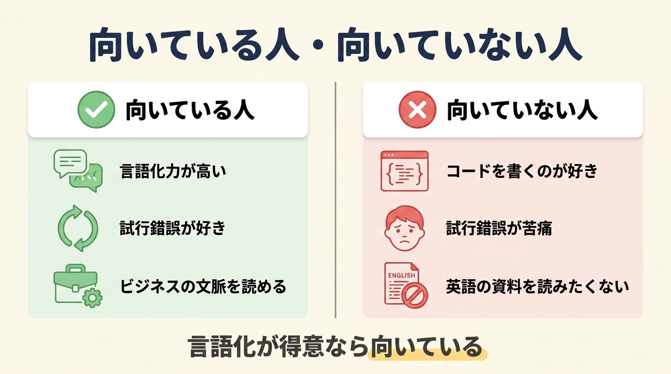 プロンプトエンジニアに向いている人と向いていない人を左右で対比した図解。向いている人は言語化力・試行錯誤・文脈理解、向いていない人はコード志向・反復が苦痛・英語回避