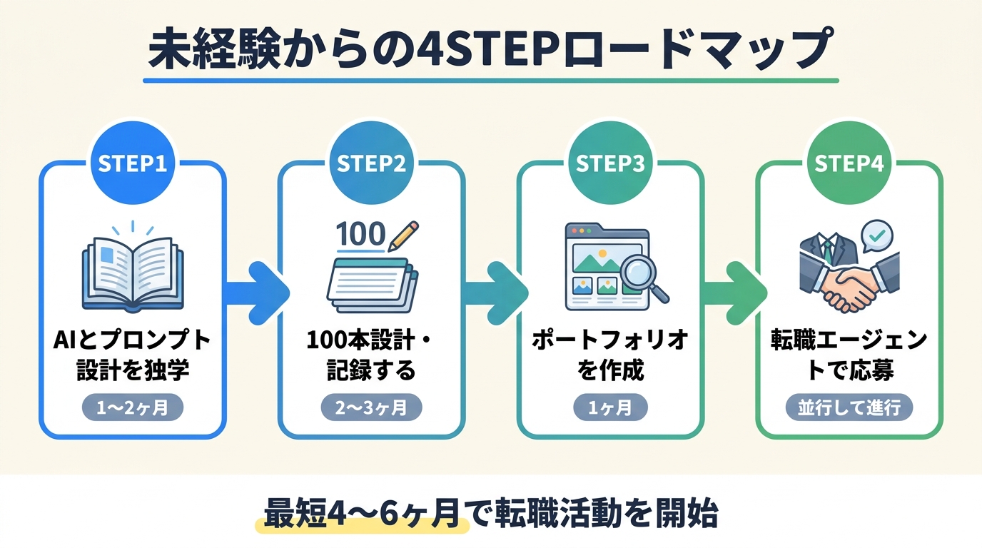未経験からプロンプトエンジニアになる4STEPロードマップ。独学（1〜2ヶ月）、100本設計・記録（2〜3ヶ月）、ポートフォリオ作成（1ヶ月）、転職エージェントで応募（並行）