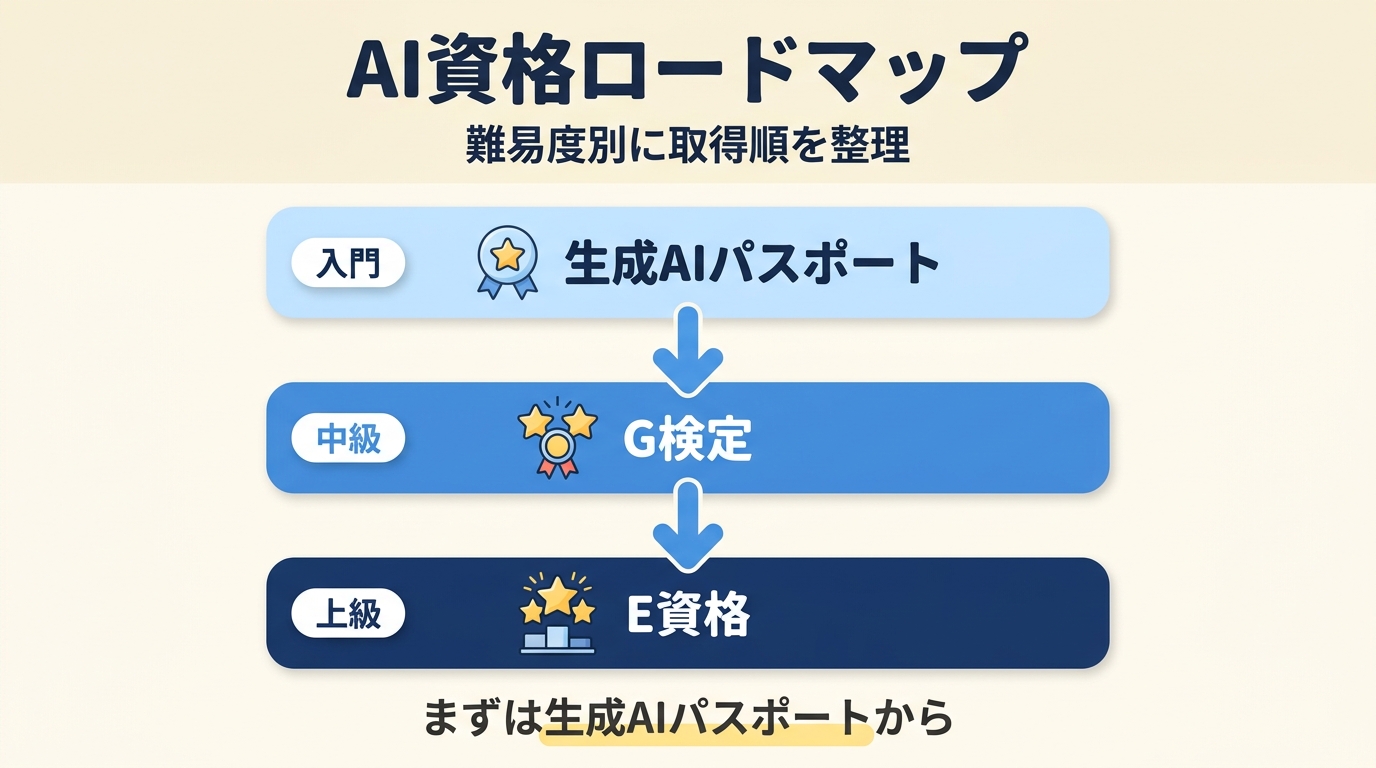 AI資格の取得ロードマップ。入門の生成AIパスポートから中級のG検定、上級のE資格へと難易度順に並べた縦フロー図