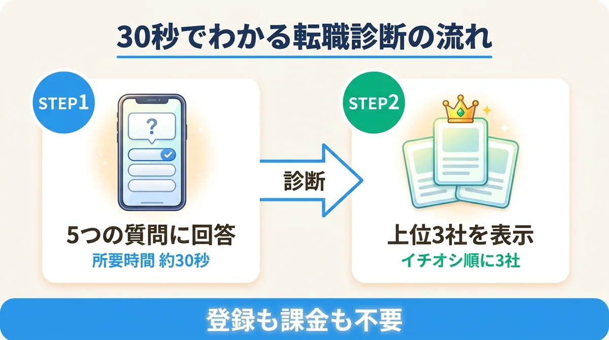 転職診断ツールの5つの質問から上位3社表示までの流れを示す構成図