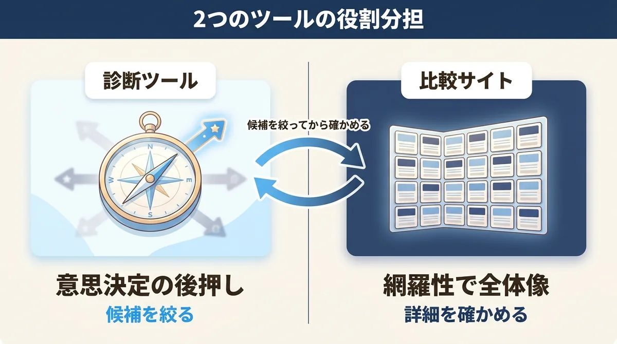 診断ツールと比較サイトの役割の違い(意思決定の後押しと網羅性)を示した対比図解