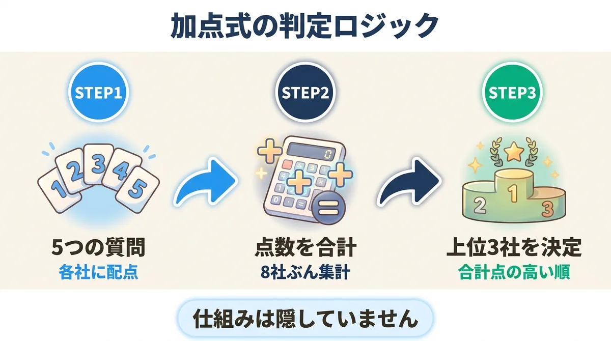 5つの質問の回答を各社への加点として集計し上位3社を決める判定ロジックの図解