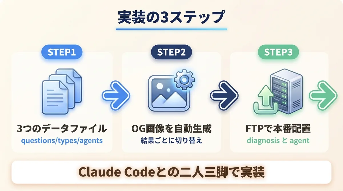 データファイル・OG画像自動生成・FTPデプロイという実装の3ステップを示した構成図