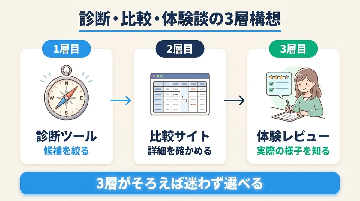 診断ツール・比較サイト・体験レビューの3層構想を示した関係図
